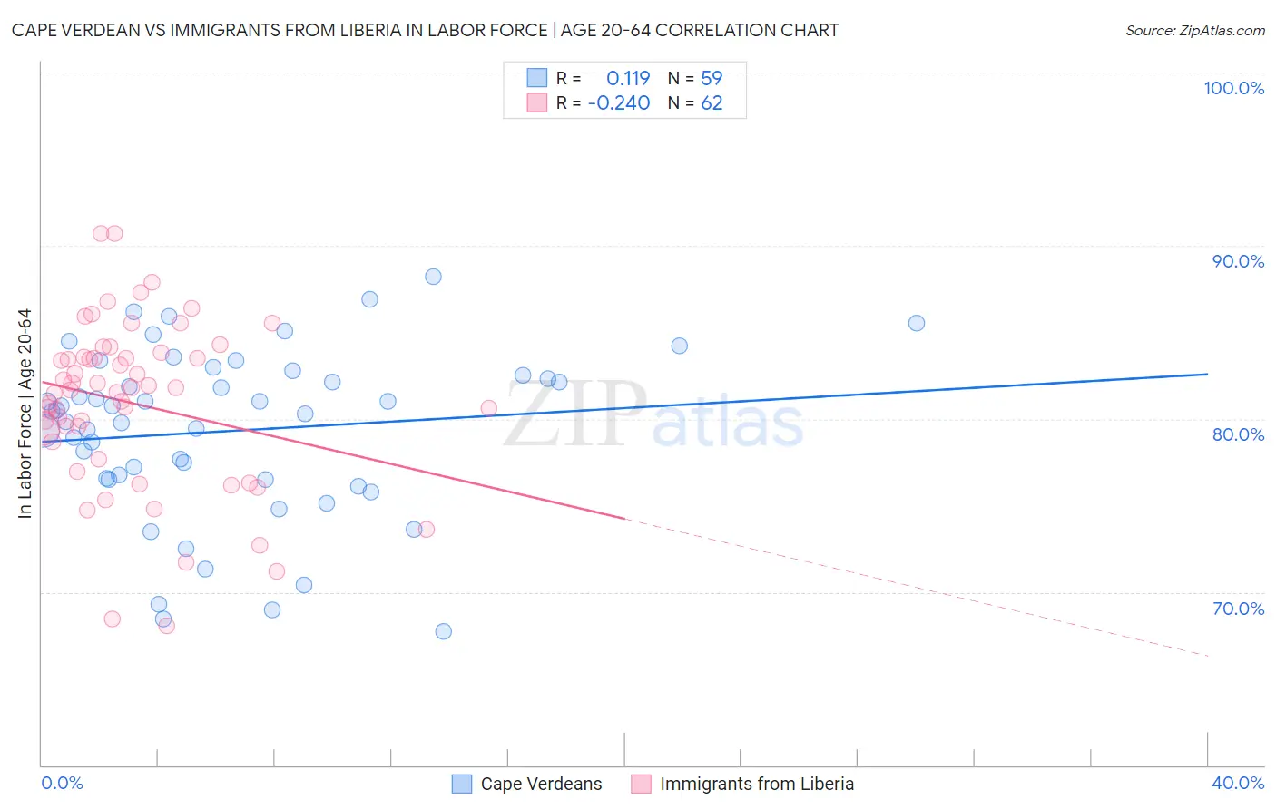 Cape Verdean vs Immigrants from Liberia In Labor Force | Age 20-64