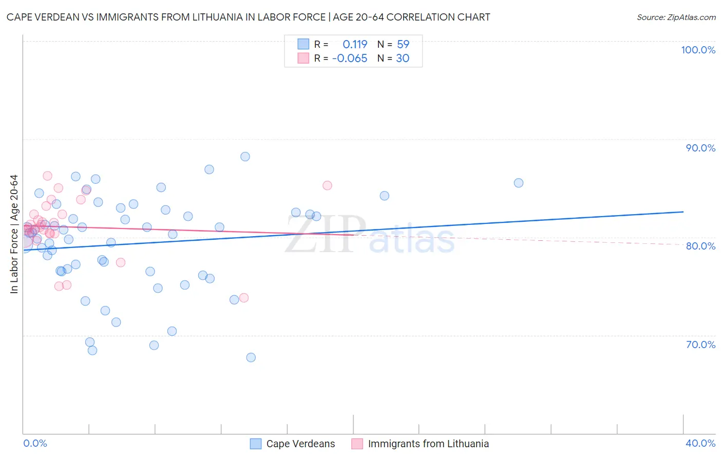Cape Verdean vs Immigrants from Lithuania In Labor Force | Age 20-64