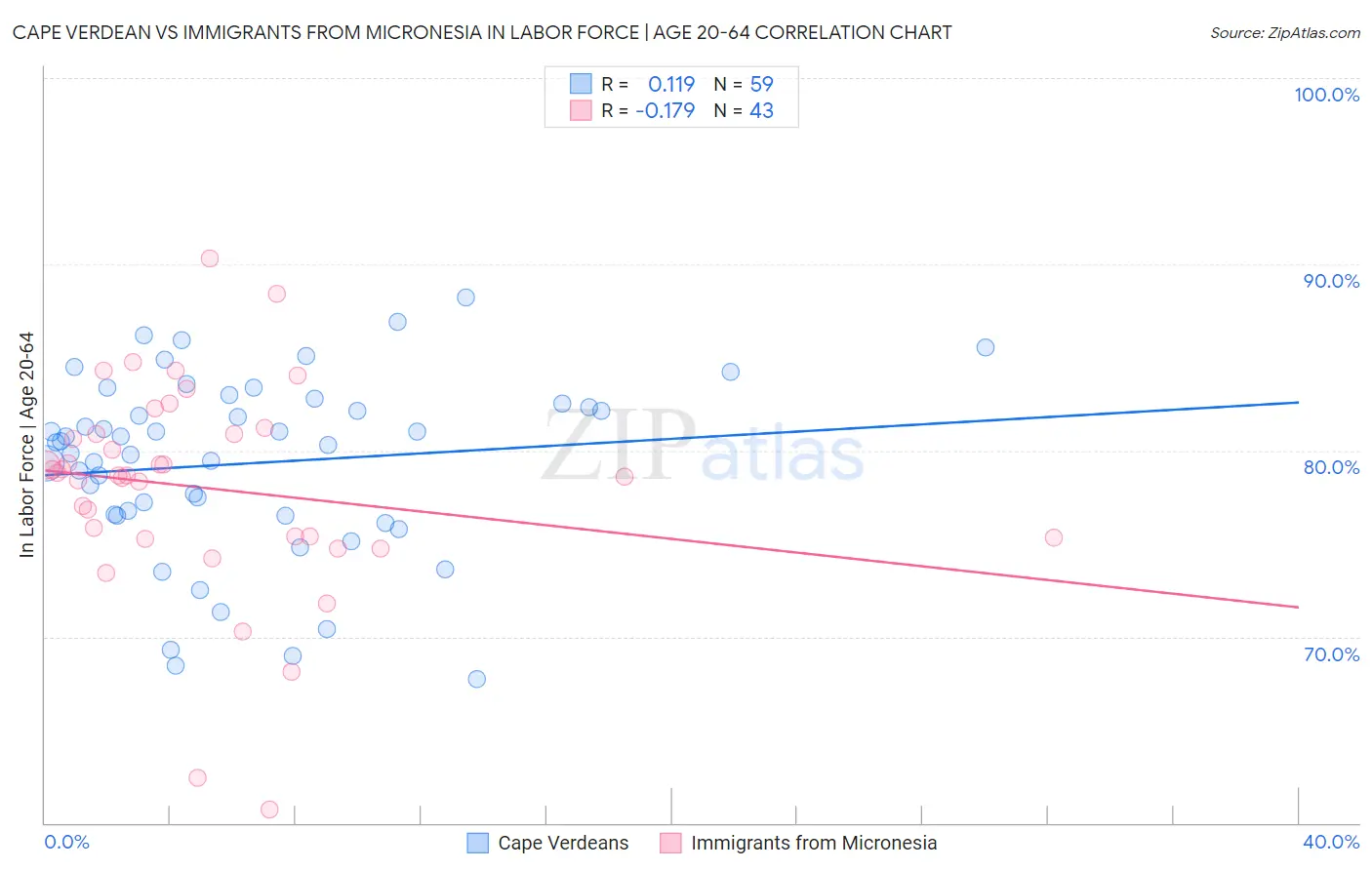 Cape Verdean vs Immigrants from Micronesia In Labor Force | Age 20-64