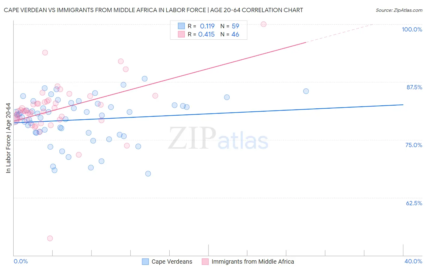 Cape Verdean vs Immigrants from Middle Africa In Labor Force | Age 20-64