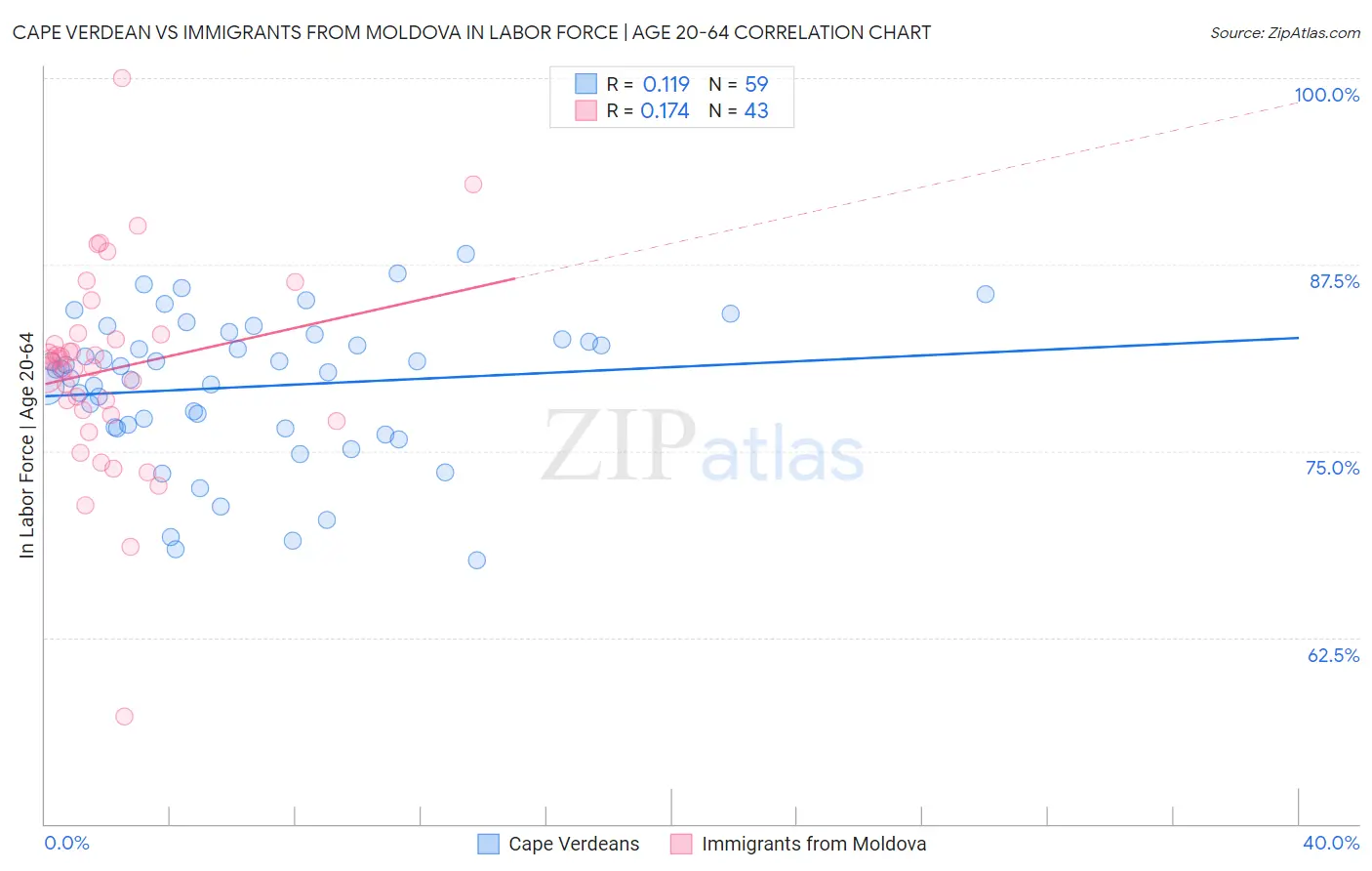 Cape Verdean vs Immigrants from Moldova In Labor Force | Age 20-64
