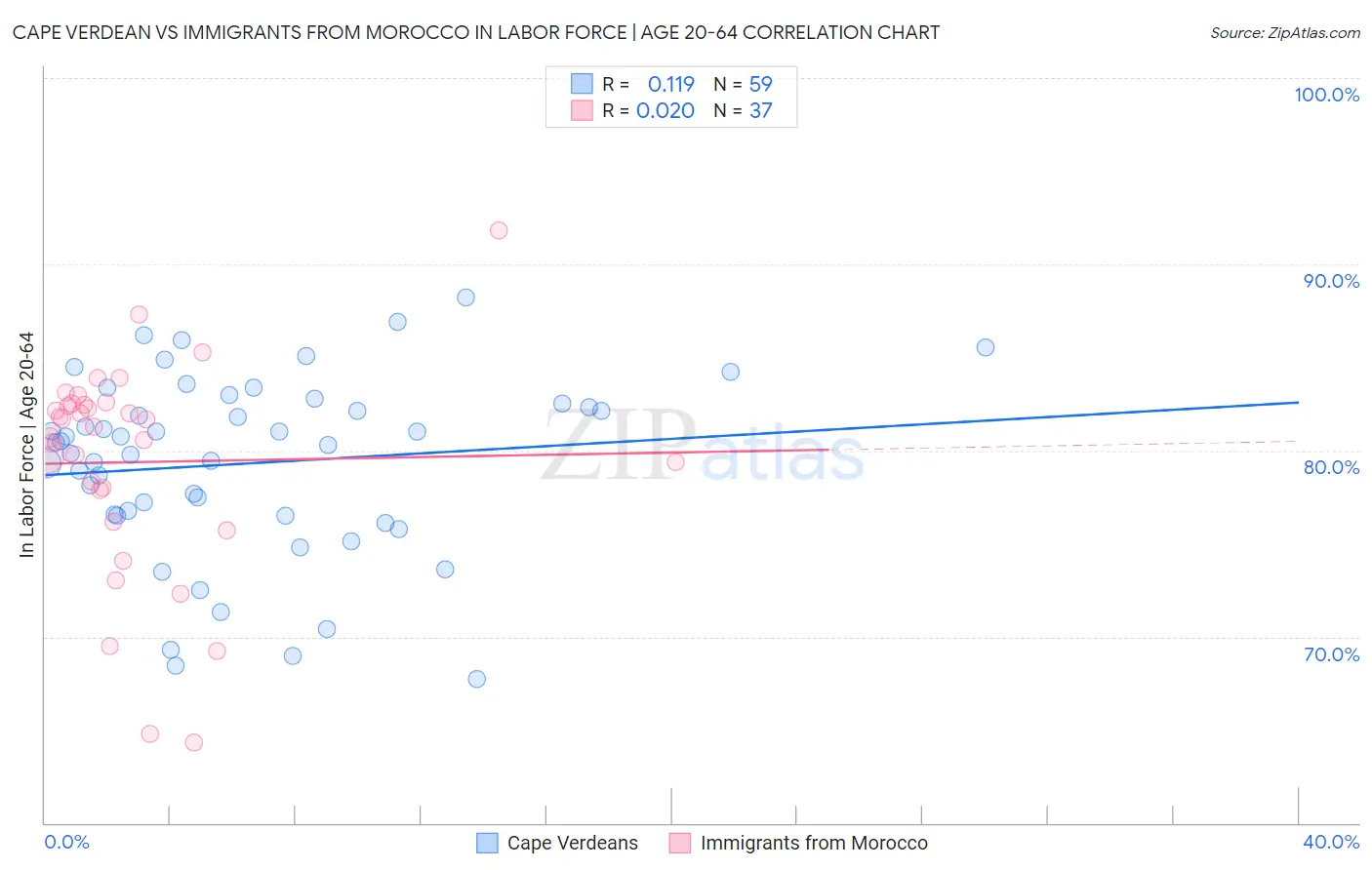 Cape Verdean vs Immigrants from Morocco In Labor Force | Age 20-64