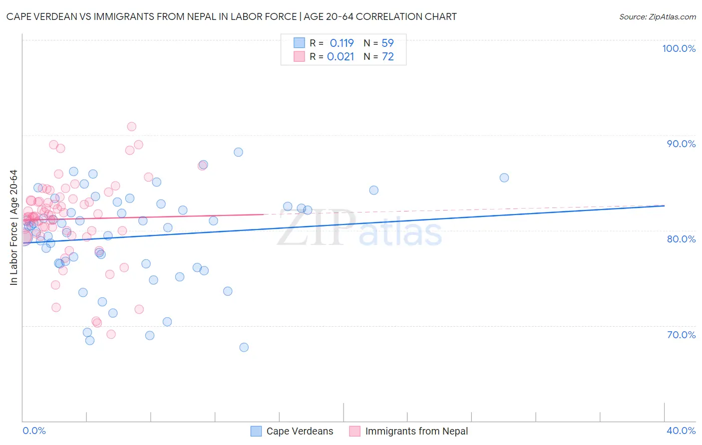 Cape Verdean vs Immigrants from Nepal In Labor Force | Age 20-64