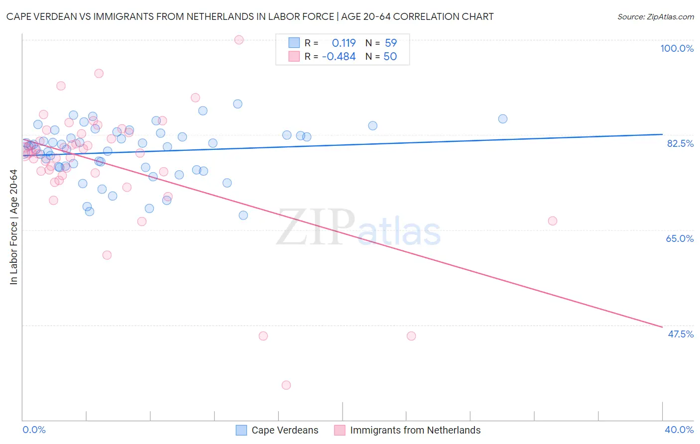 Cape Verdean vs Immigrants from Netherlands In Labor Force | Age 20-64