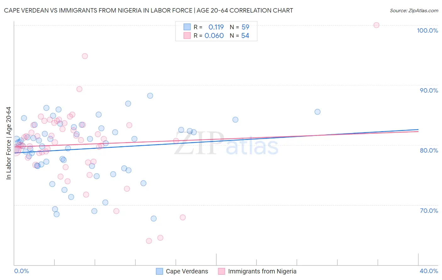 Cape Verdean vs Immigrants from Nigeria In Labor Force | Age 20-64