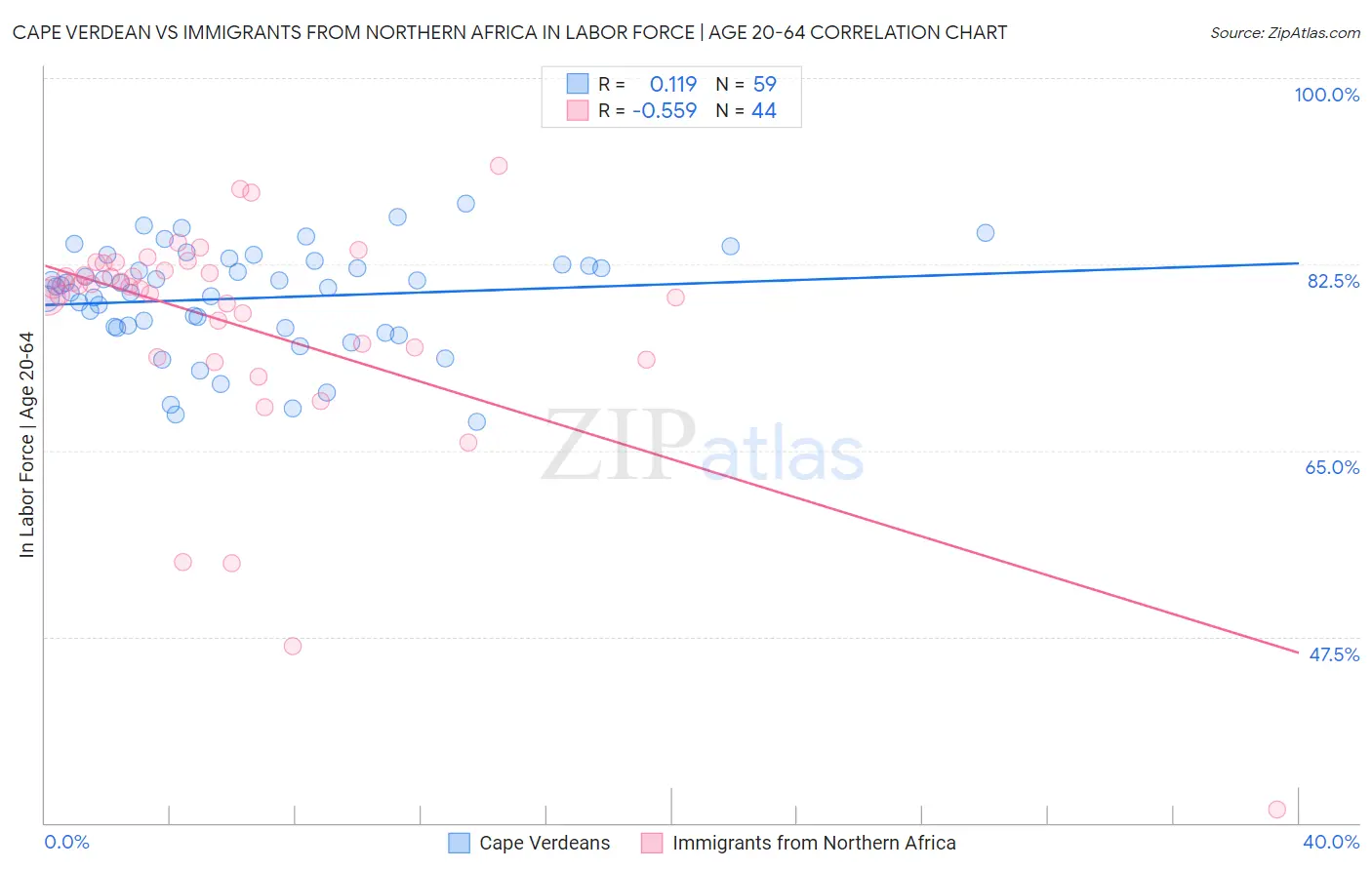 Cape Verdean vs Immigrants from Northern Africa In Labor Force | Age 20-64