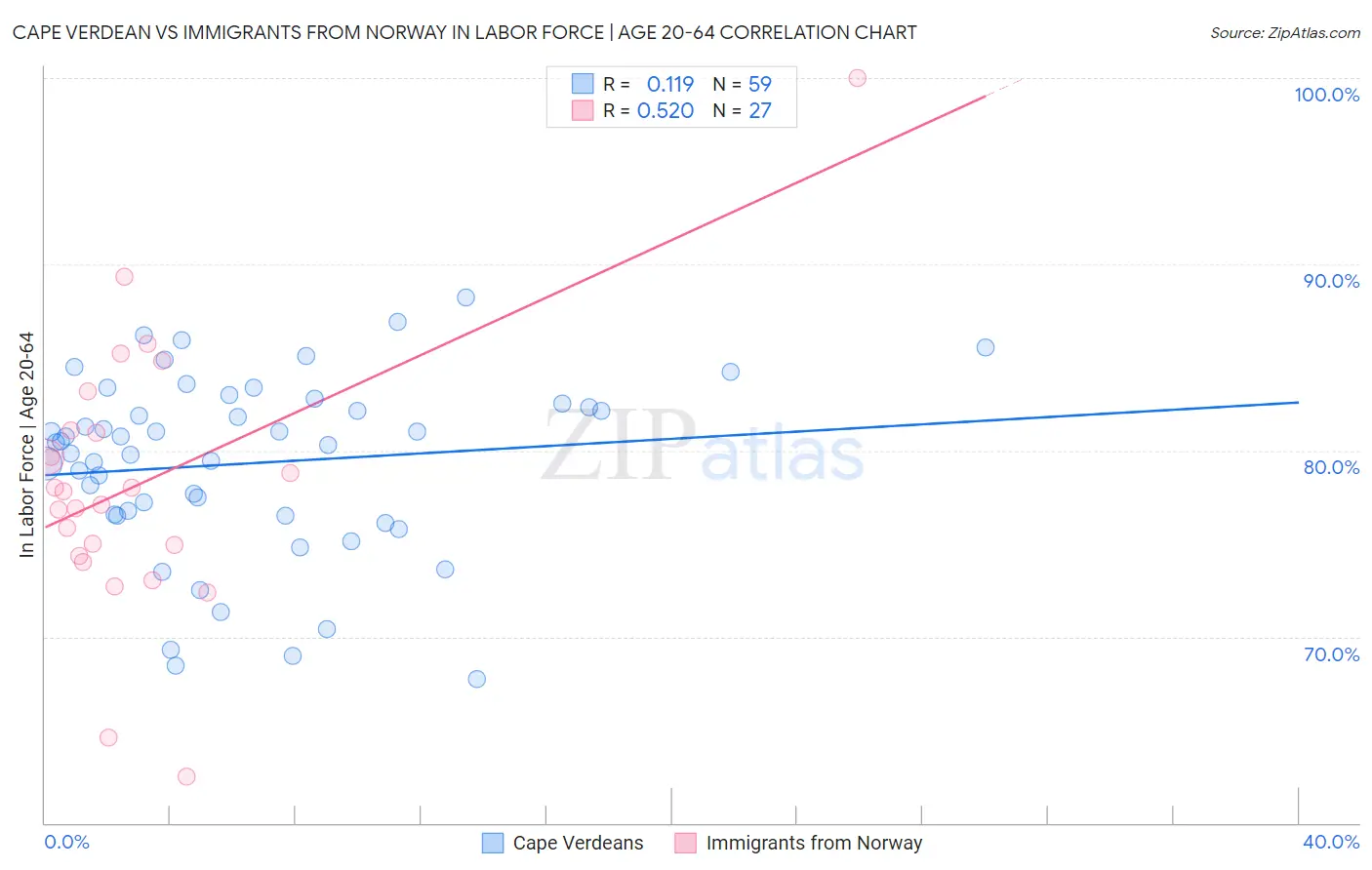 Cape Verdean vs Immigrants from Norway In Labor Force | Age 20-64