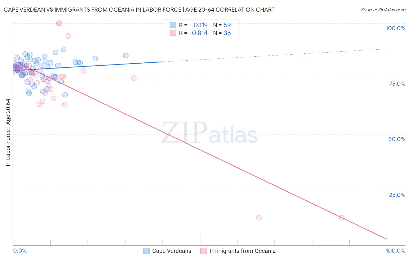 Cape Verdean vs Immigrants from Oceania In Labor Force | Age 20-64