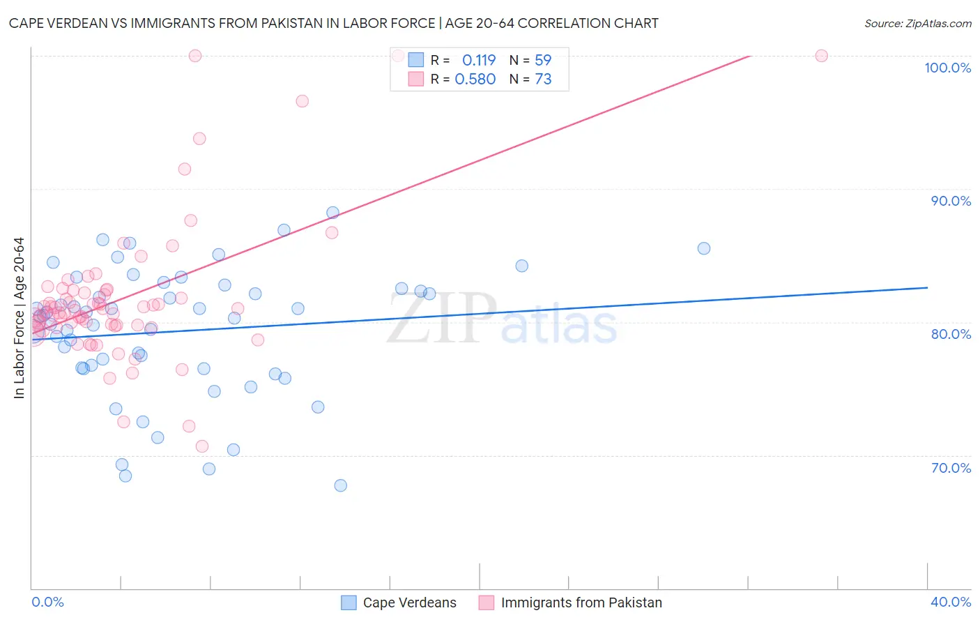 Cape Verdean vs Immigrants from Pakistan In Labor Force | Age 20-64