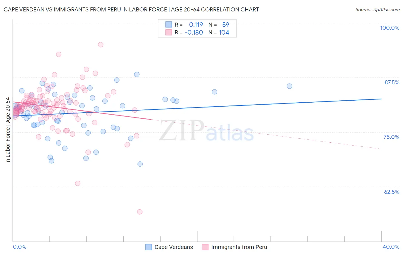 Cape Verdean vs Immigrants from Peru In Labor Force | Age 20-64