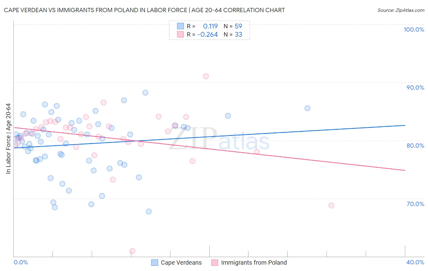 Cape Verdean vs Immigrants from Poland In Labor Force | Age 20-64