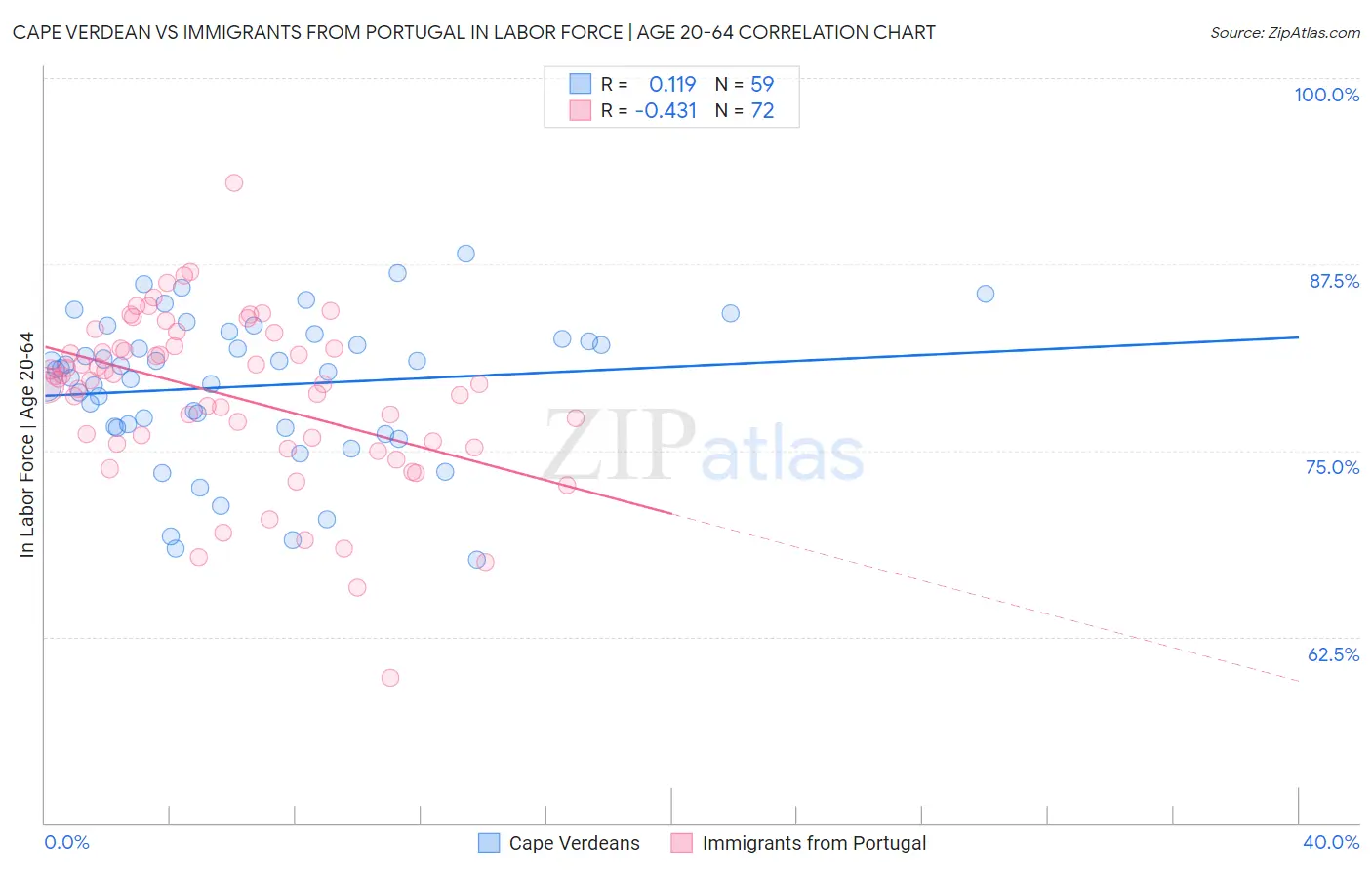 Cape Verdean vs Immigrants from Portugal In Labor Force | Age 20-64