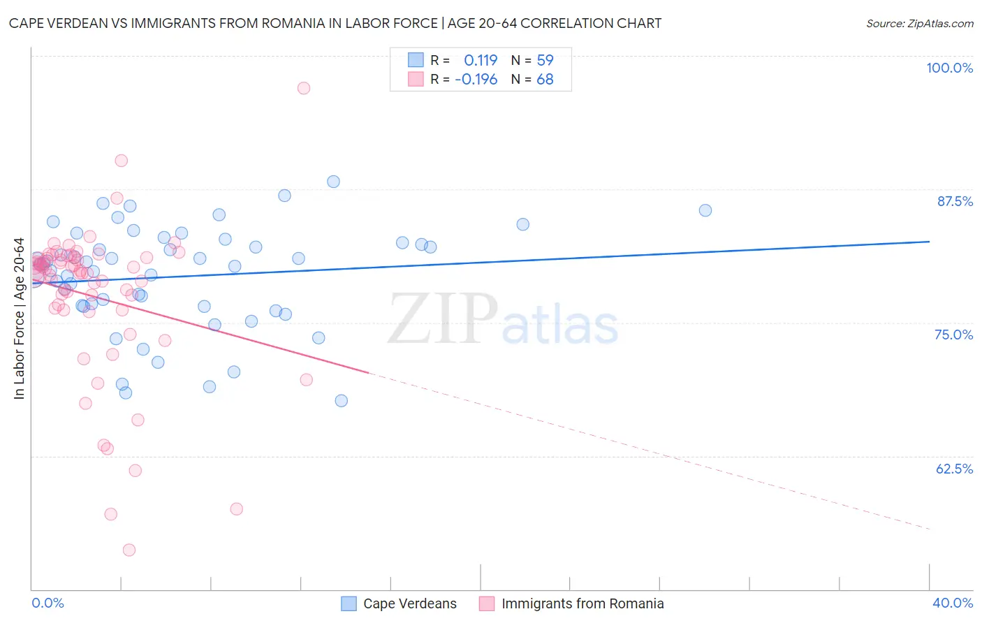 Cape Verdean vs Immigrants from Romania In Labor Force | Age 20-64