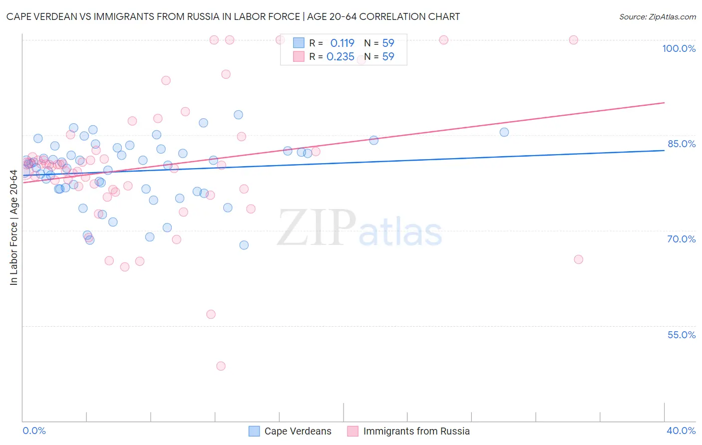 Cape Verdean vs Immigrants from Russia In Labor Force | Age 20-64
