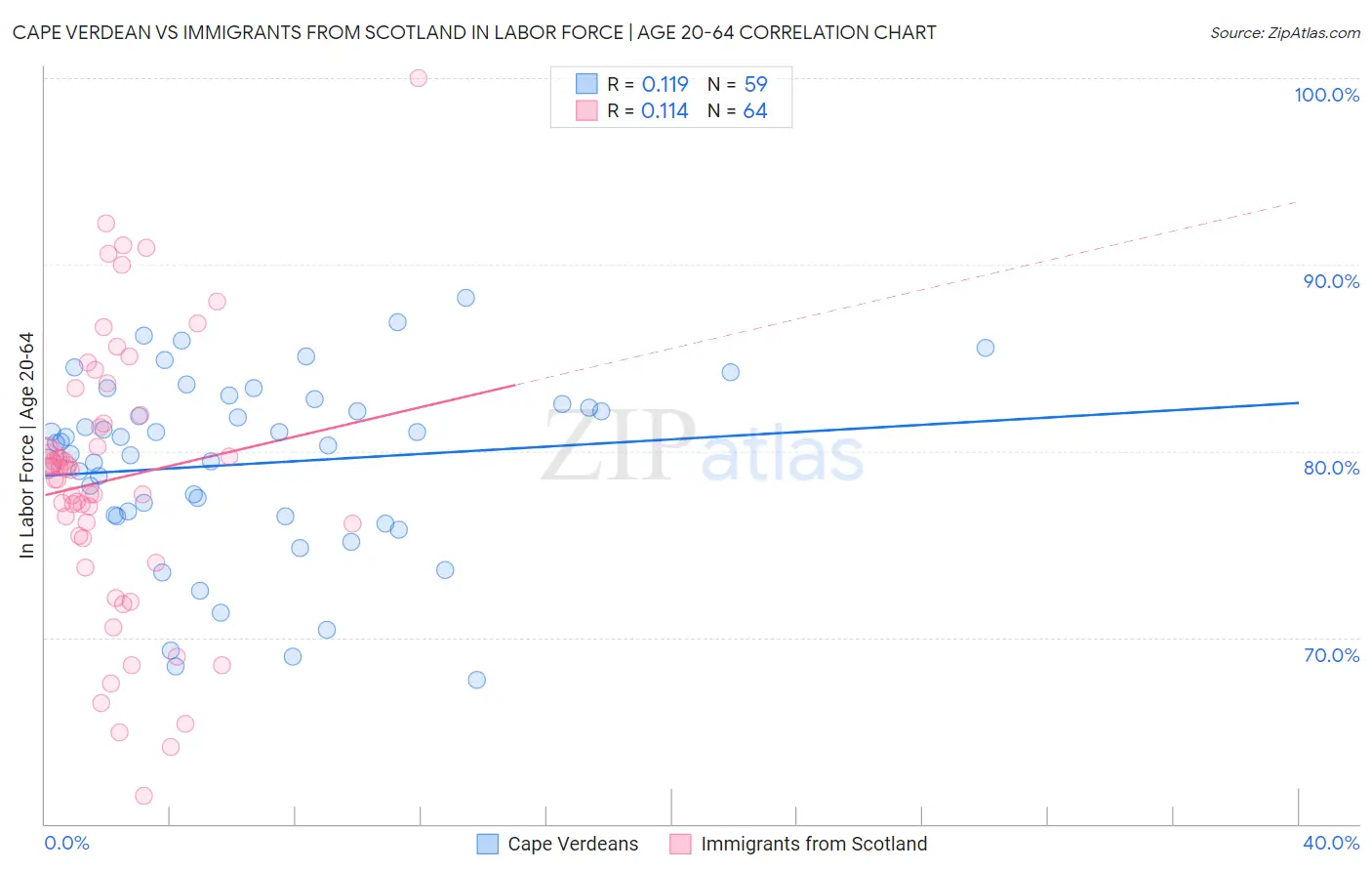 Cape Verdean vs Immigrants from Scotland In Labor Force | Age 20-64