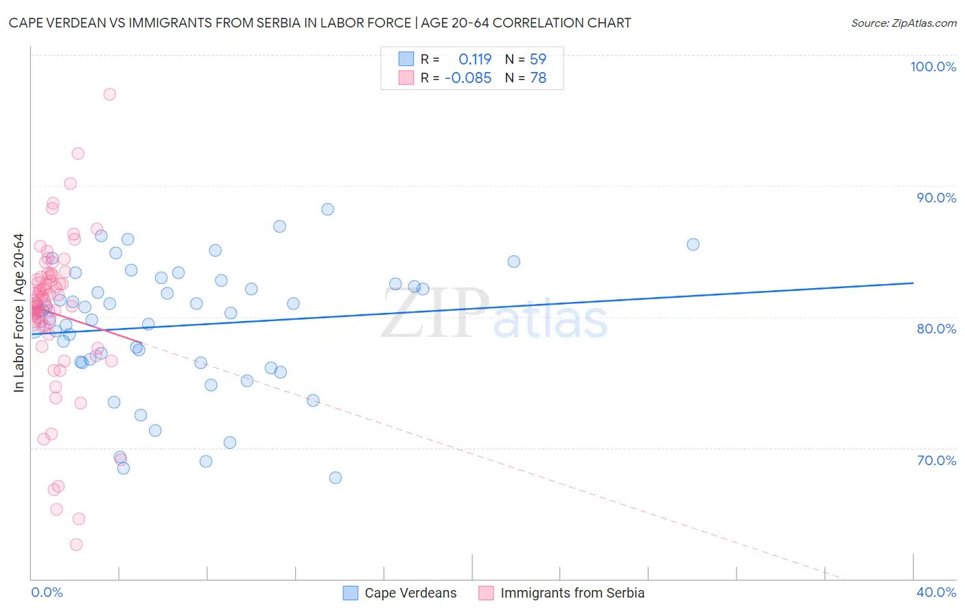 Cape Verdean vs Immigrants from Serbia In Labor Force | Age 20-64