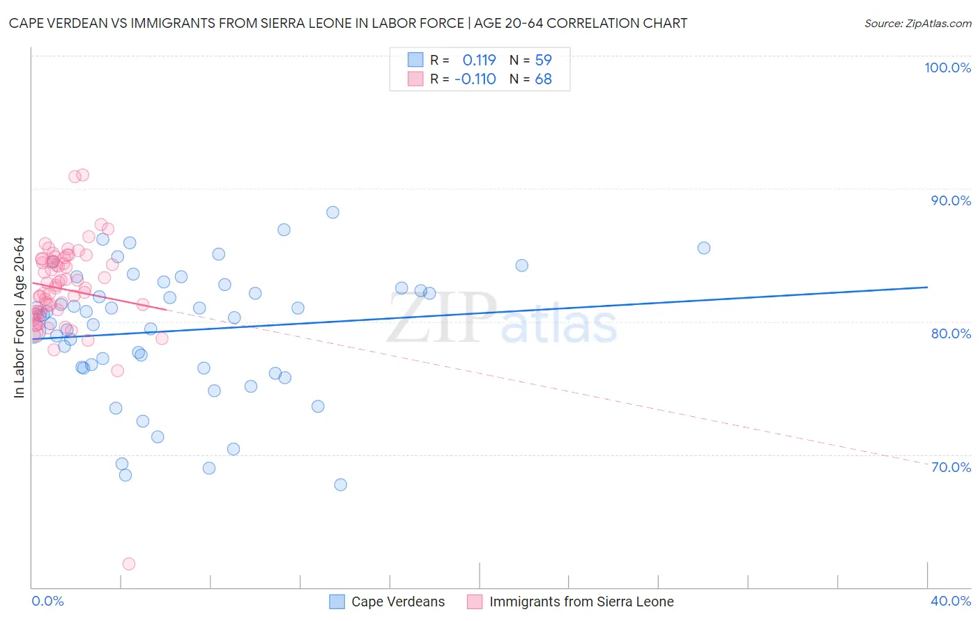 Cape Verdean vs Immigrants from Sierra Leone In Labor Force | Age 20-64