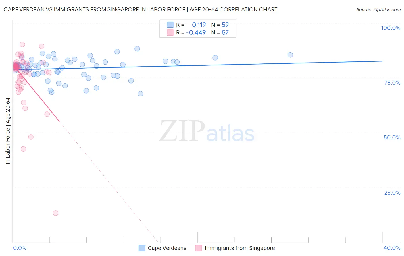 Cape Verdean vs Immigrants from Singapore In Labor Force | Age 20-64