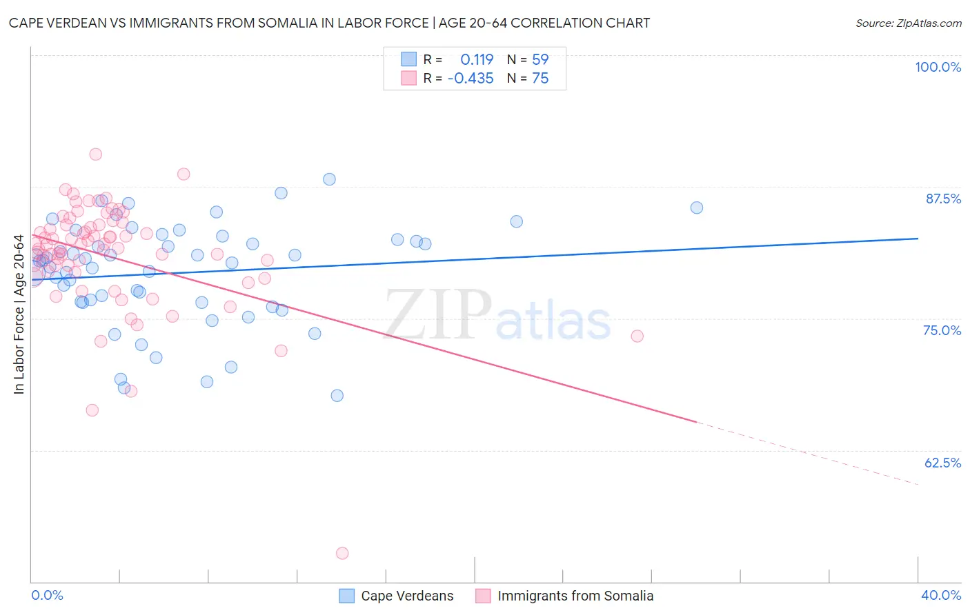 Cape Verdean vs Immigrants from Somalia In Labor Force | Age 20-64