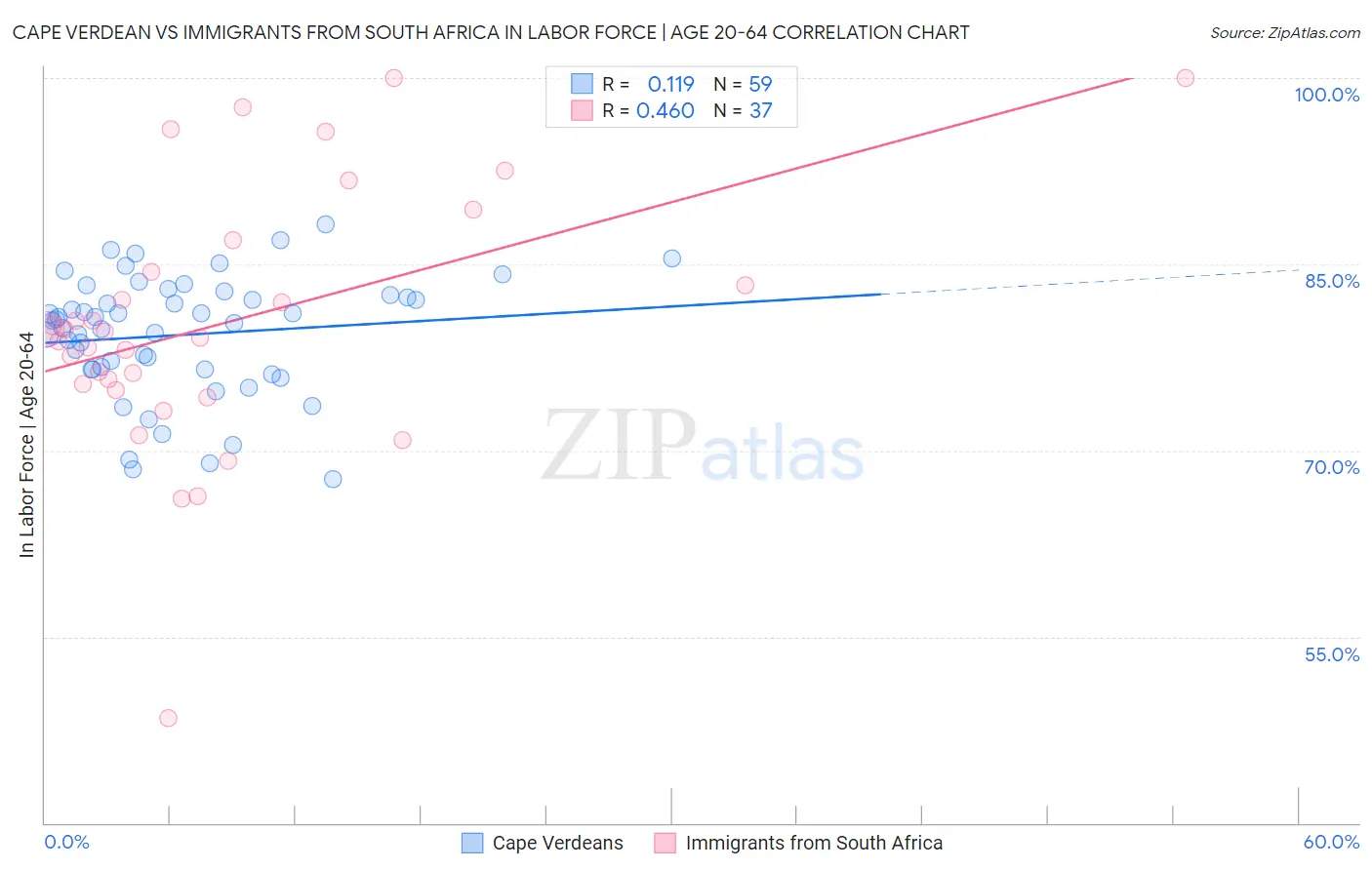 Cape Verdean vs Immigrants from South Africa In Labor Force | Age 20-64
