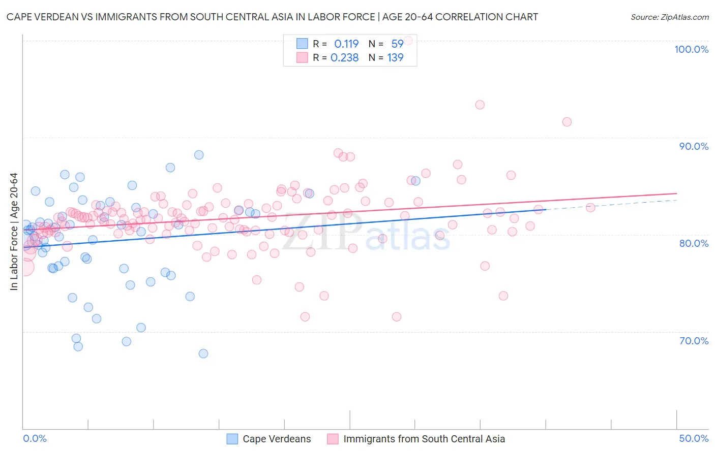 Cape Verdean vs Immigrants from South Central Asia In Labor Force | Age 20-64