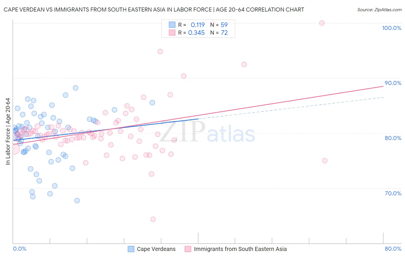 Cape Verdean vs Immigrants from South Eastern Asia In Labor Force | Age 20-64