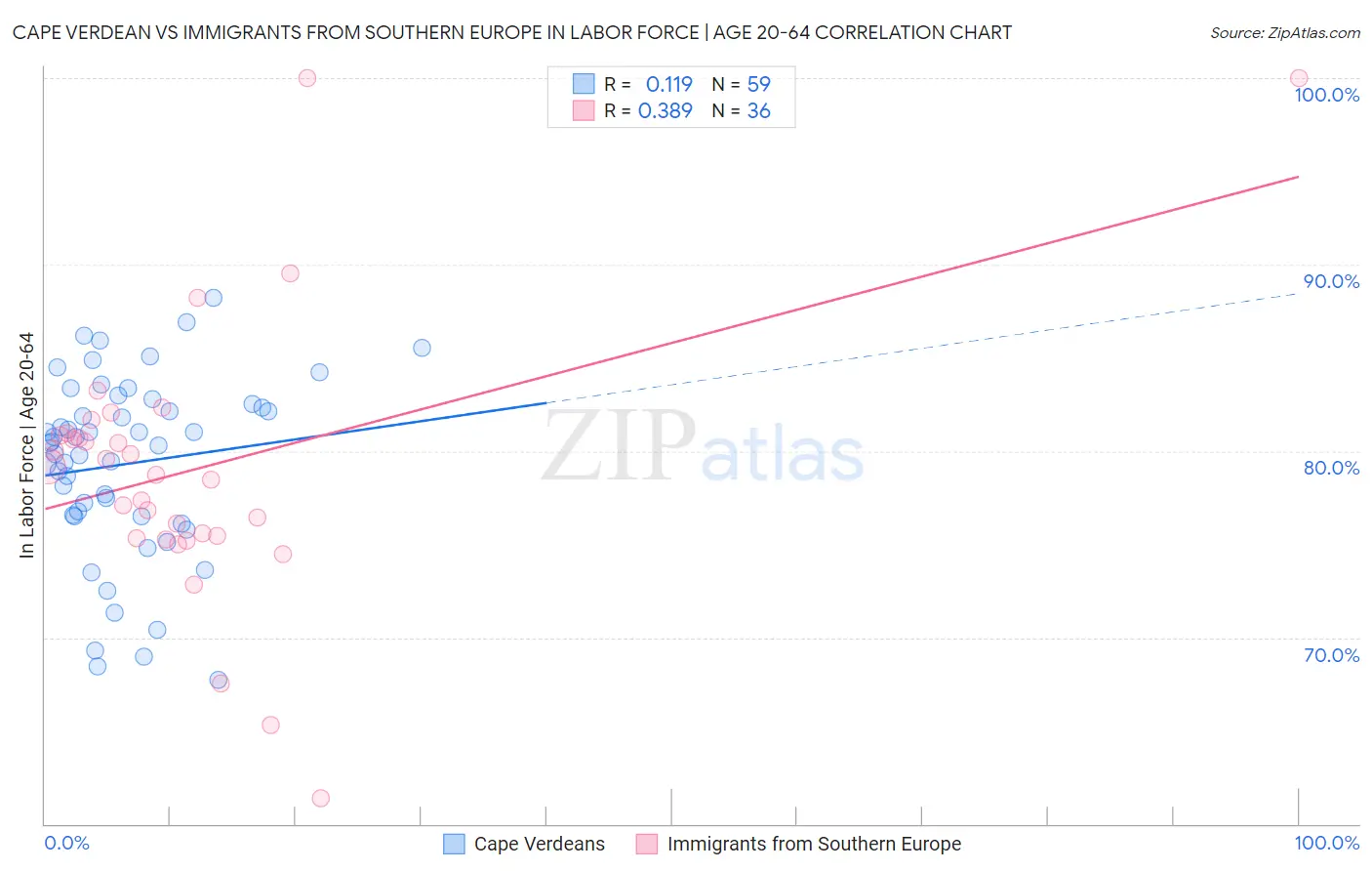 Cape Verdean vs Immigrants from Southern Europe In Labor Force | Age 20-64