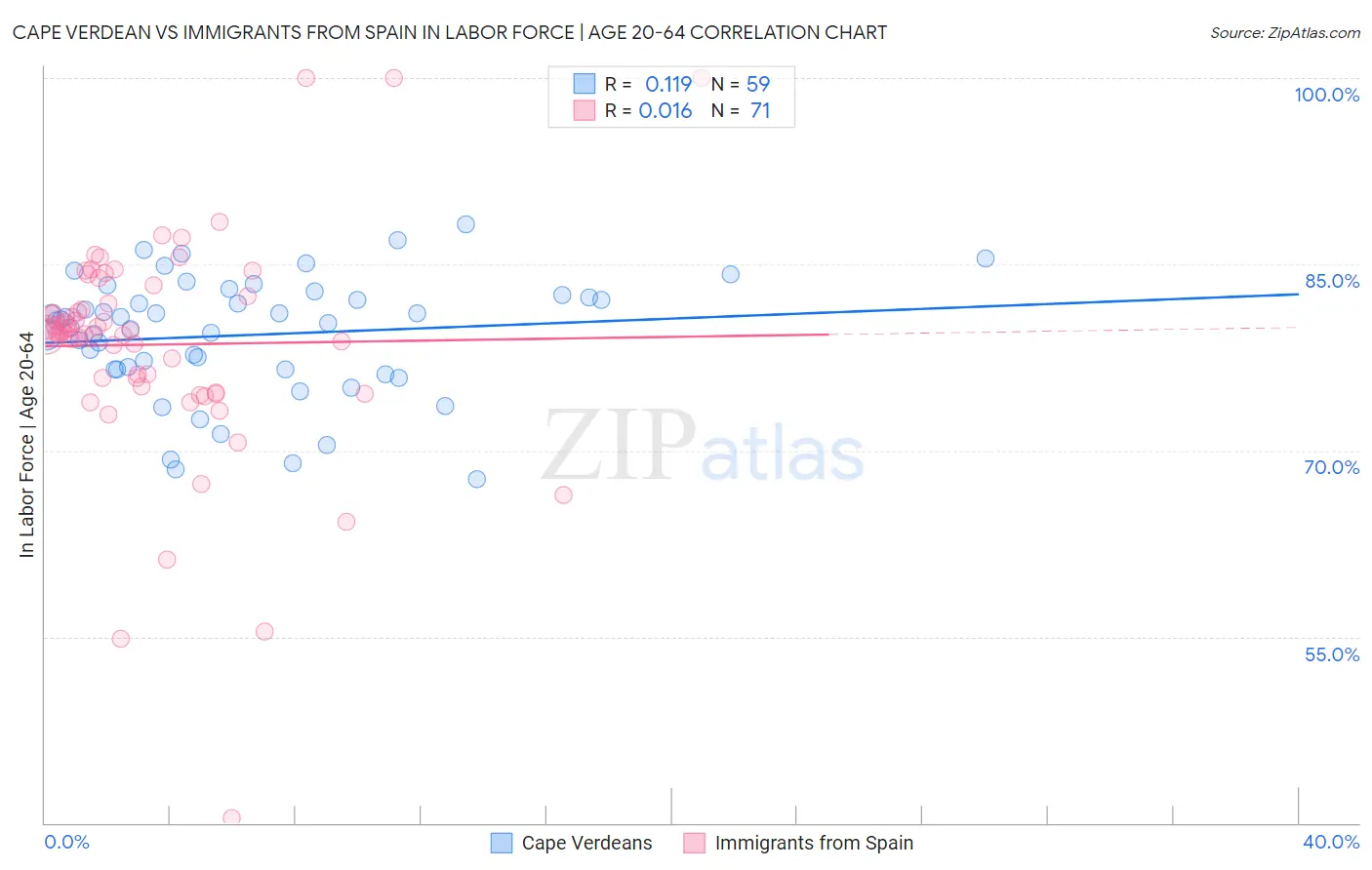 Cape Verdean vs Immigrants from Spain In Labor Force | Age 20-64