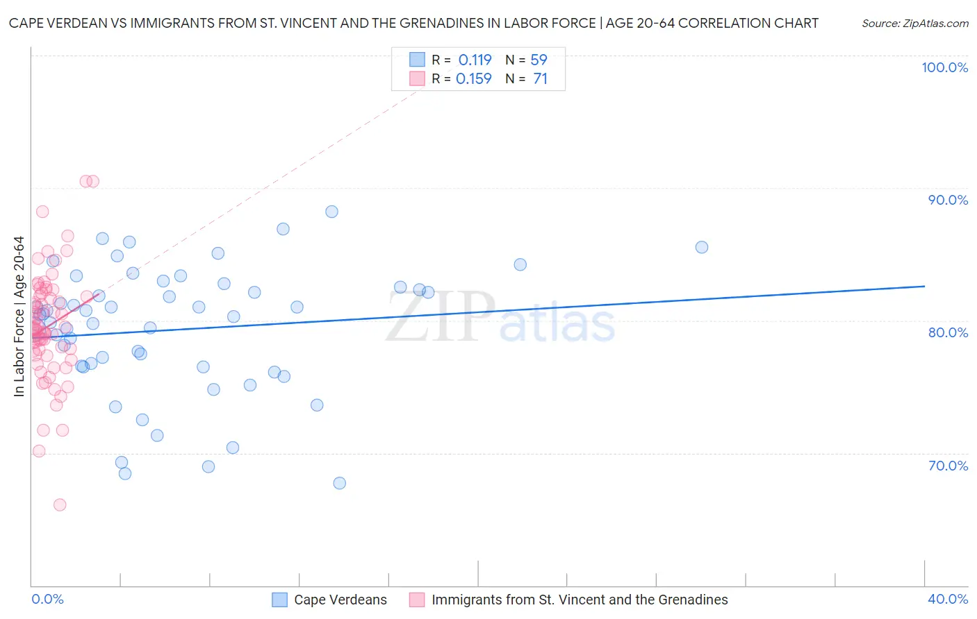 Cape Verdean vs Immigrants from St. Vincent and the Grenadines In Labor Force | Age 20-64