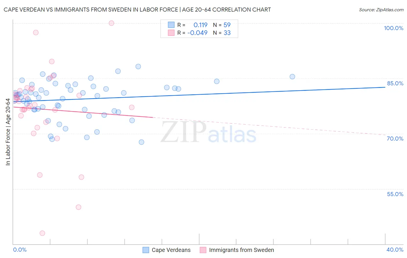 Cape Verdean vs Immigrants from Sweden In Labor Force | Age 20-64