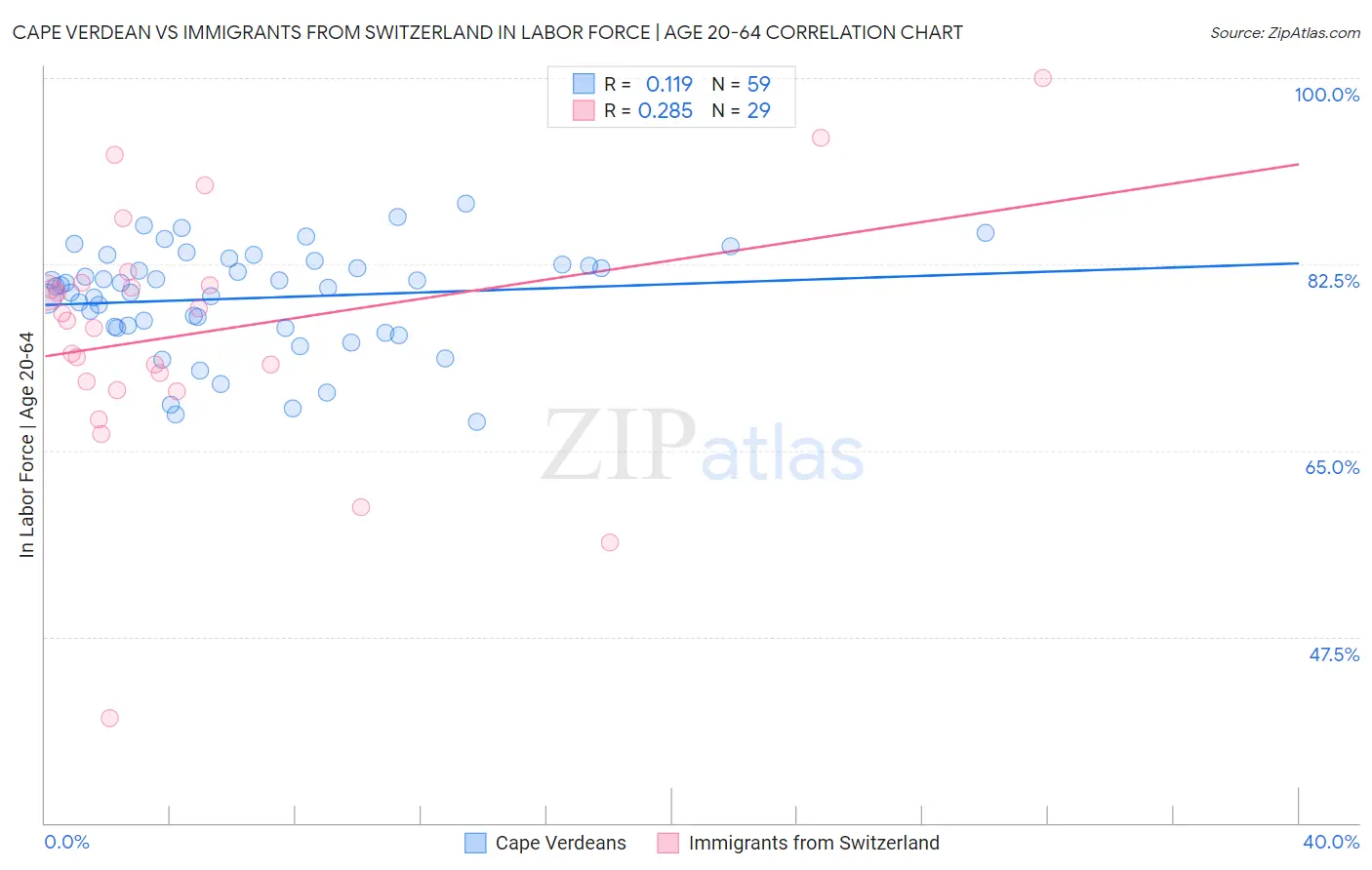 Cape Verdean vs Immigrants from Switzerland In Labor Force | Age 20-64