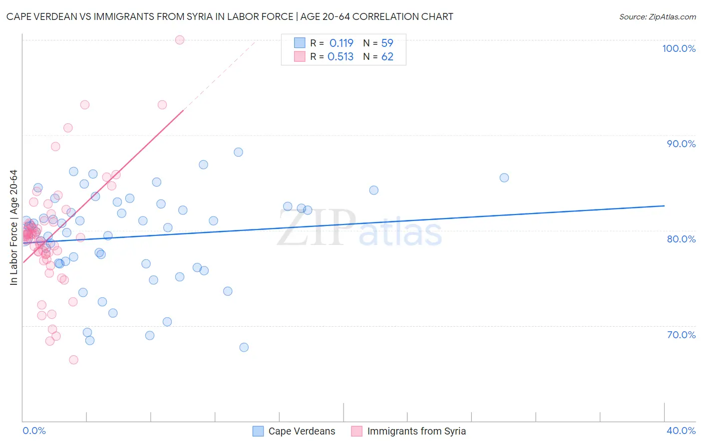 Cape Verdean vs Immigrants from Syria In Labor Force | Age 20-64