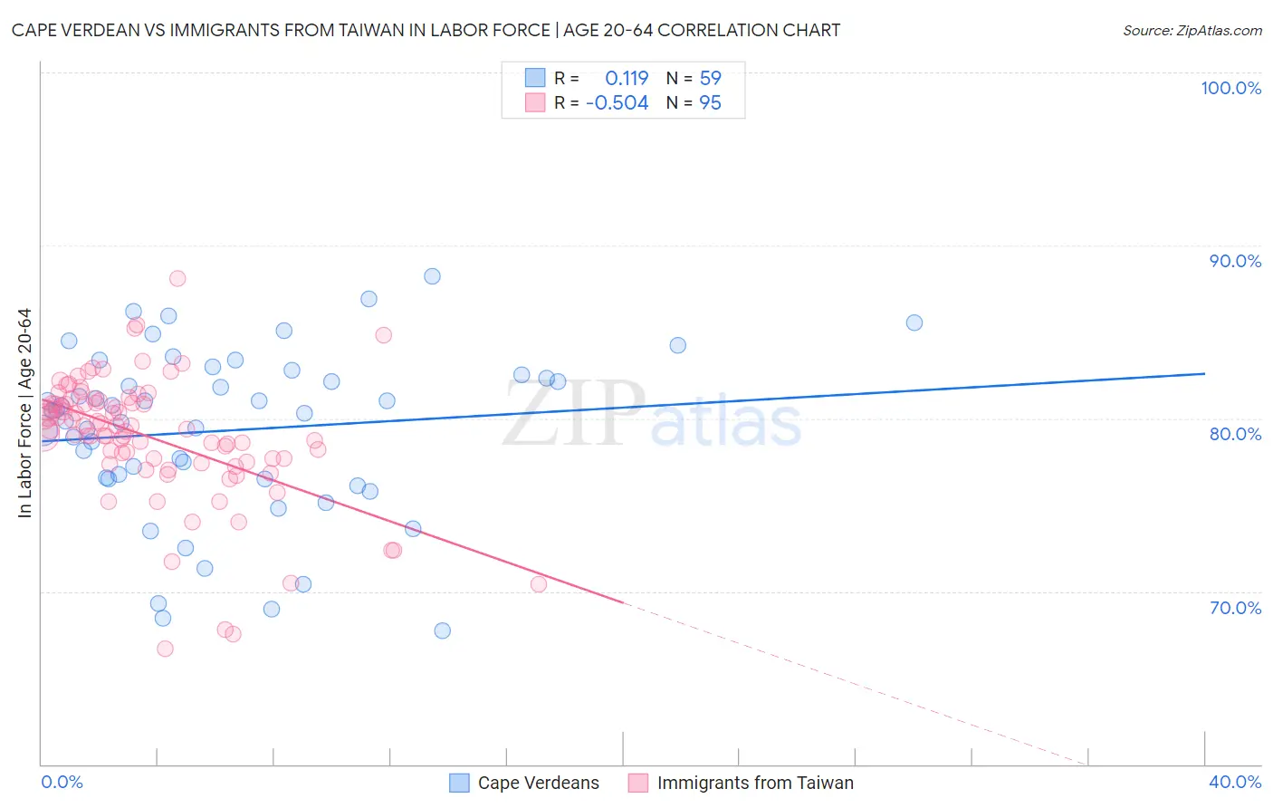 Cape Verdean vs Immigrants from Taiwan In Labor Force | Age 20-64