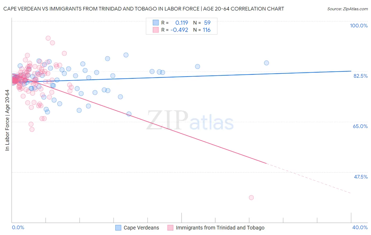 Cape Verdean vs Immigrants from Trinidad and Tobago In Labor Force | Age 20-64