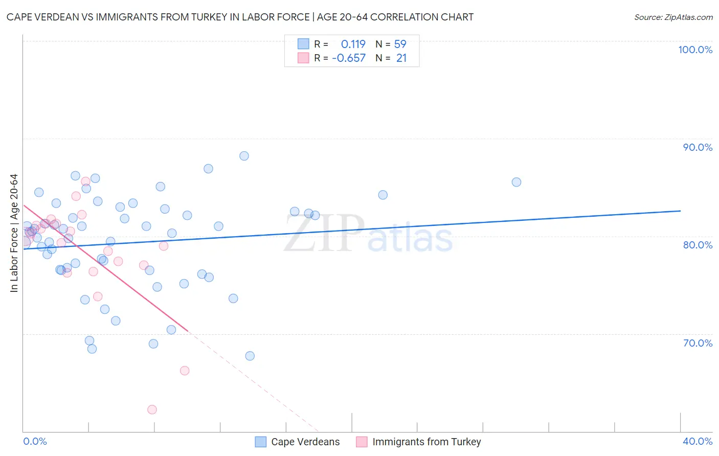 Cape Verdean vs Immigrants from Turkey In Labor Force | Age 20-64