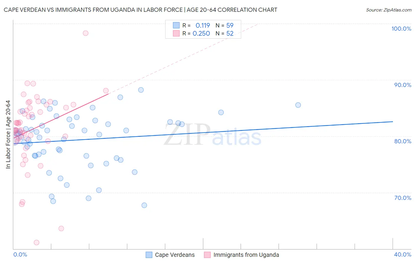 Cape Verdean vs Immigrants from Uganda In Labor Force | Age 20-64