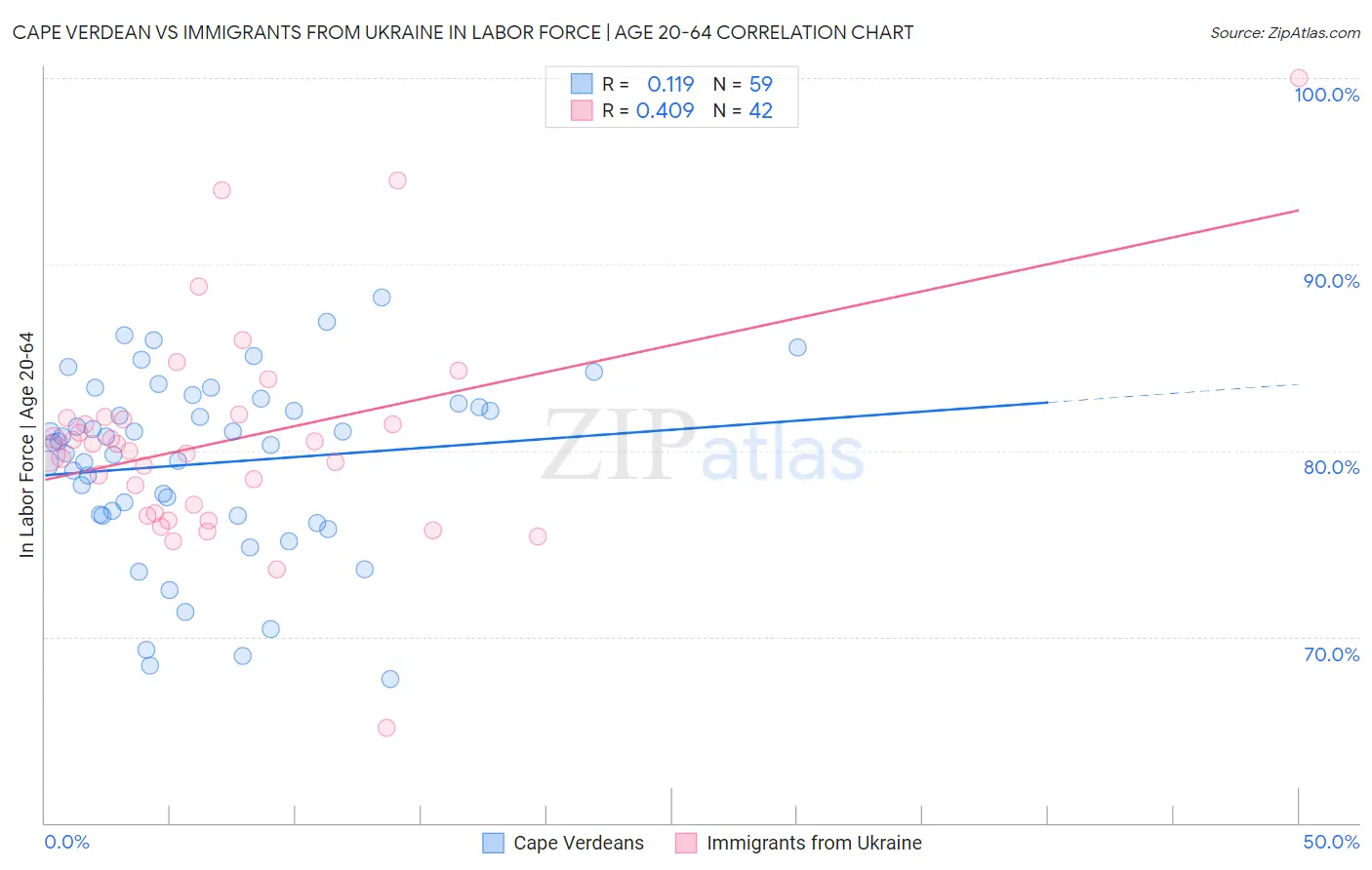 Cape Verdean vs Immigrants from Ukraine In Labor Force | Age 20-64