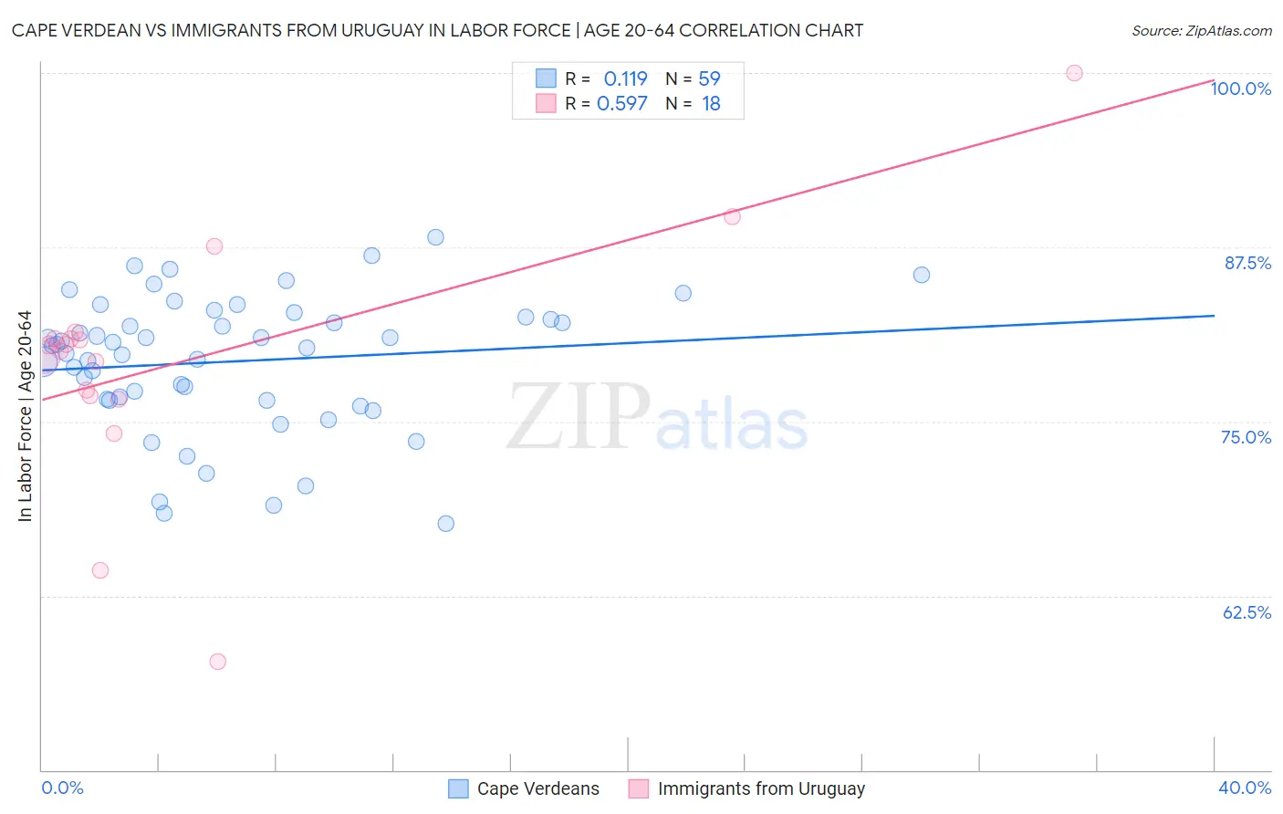 Cape Verdean vs Immigrants from Uruguay In Labor Force | Age 20-64