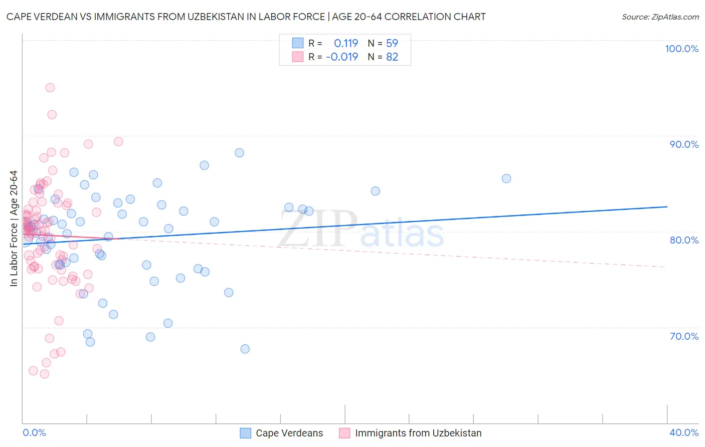 Cape Verdean vs Immigrants from Uzbekistan In Labor Force | Age 20-64