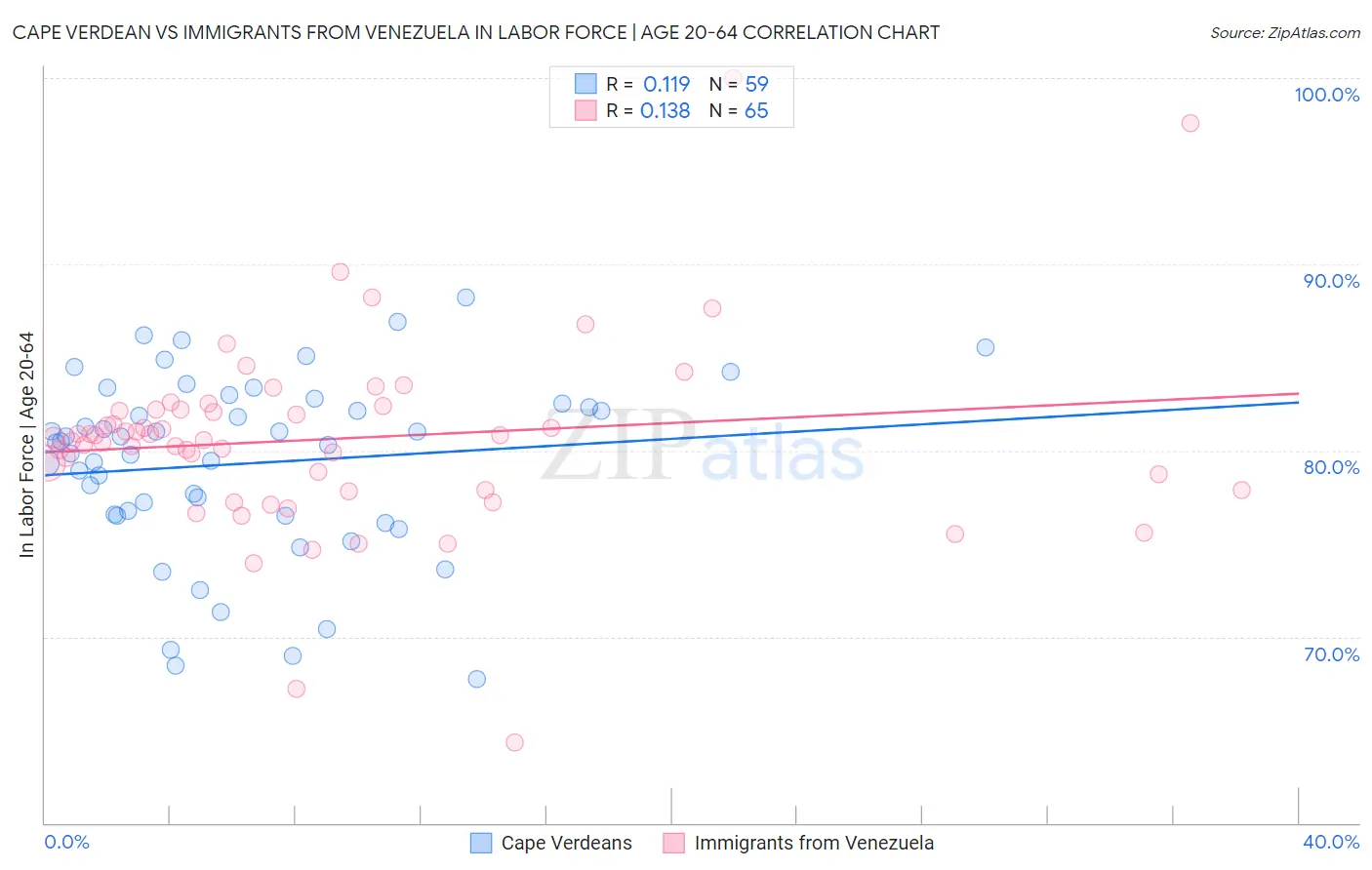 Cape Verdean vs Immigrants from Venezuela In Labor Force | Age 20-64