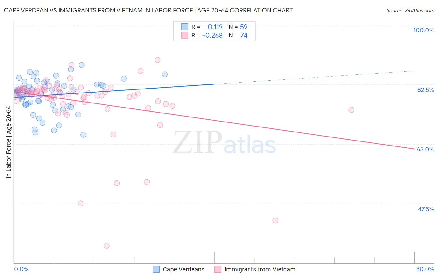 Cape Verdean vs Immigrants from Vietnam In Labor Force | Age 20-64