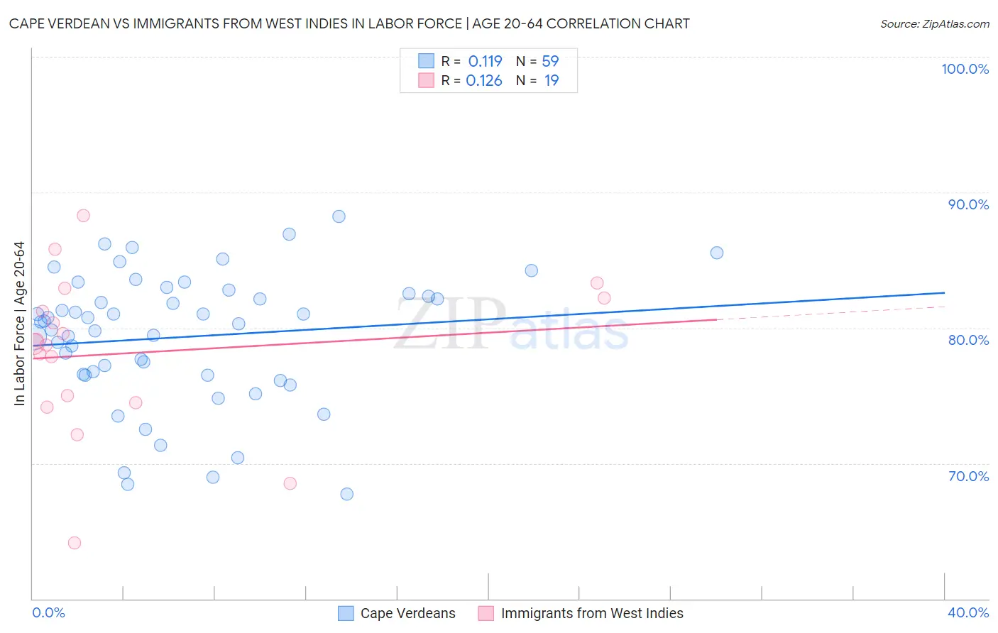 Cape Verdean vs Immigrants from West Indies In Labor Force | Age 20-64