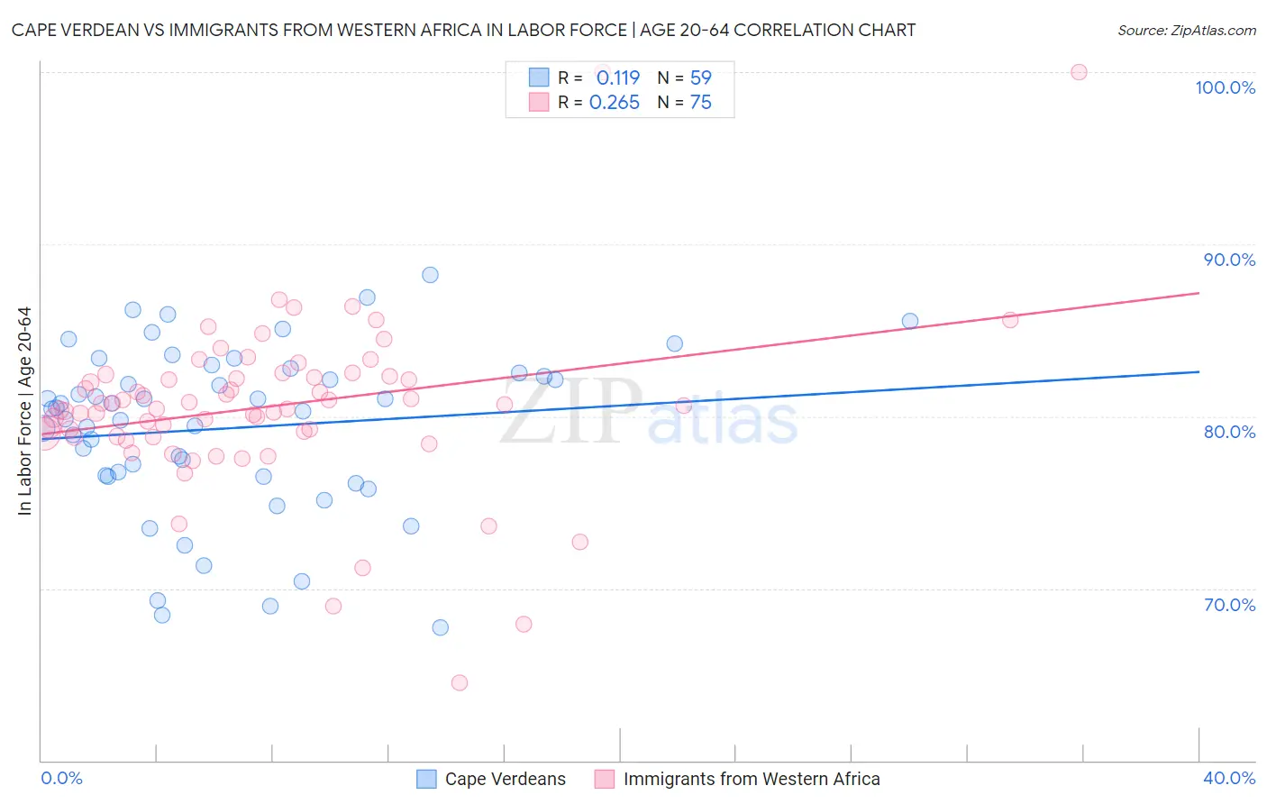 Cape Verdean vs Immigrants from Western Africa In Labor Force | Age 20-64