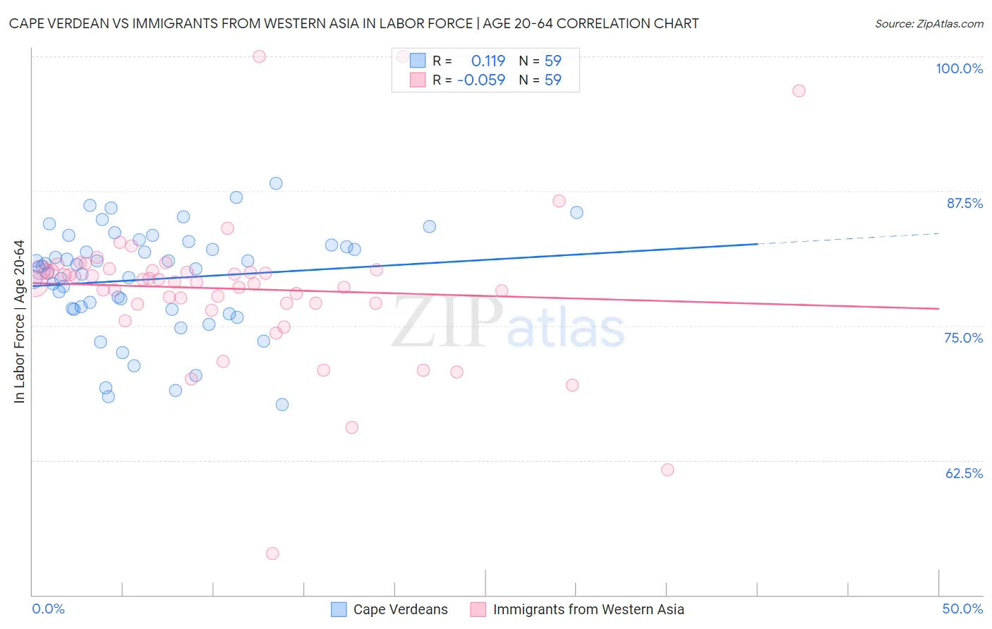 Cape Verdean vs Immigrants from Western Asia In Labor Force | Age 20-64