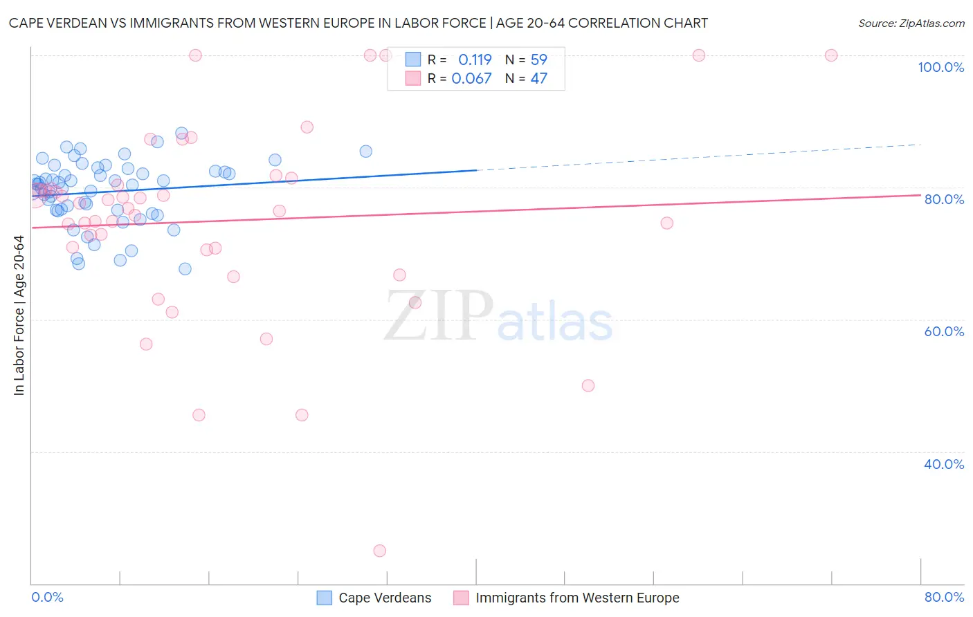 Cape Verdean vs Immigrants from Western Europe In Labor Force | Age 20-64
