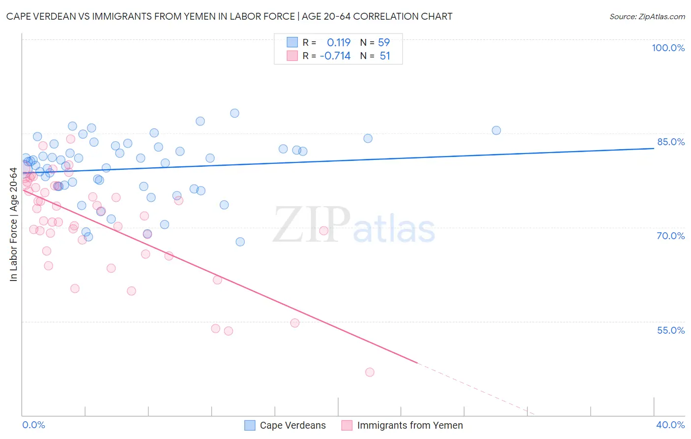 Cape Verdean vs Immigrants from Yemen In Labor Force | Age 20-64