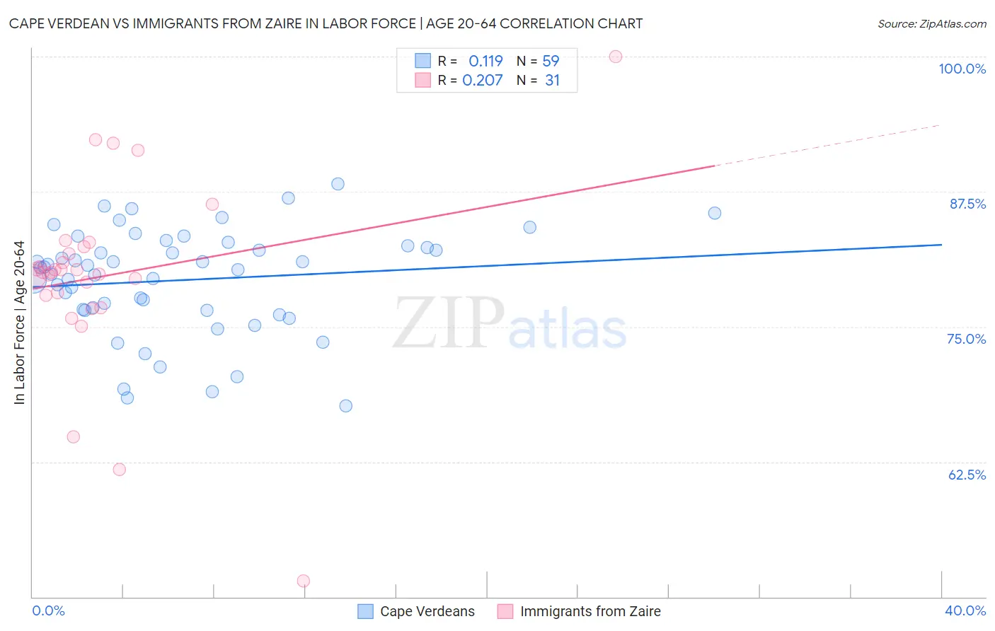 Cape Verdean vs Immigrants from Zaire In Labor Force | Age 20-64