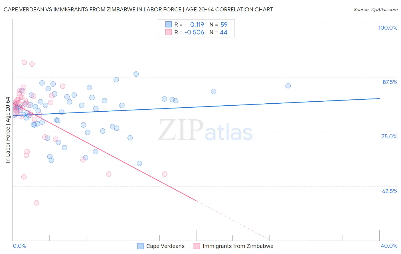 Cape Verdean vs Immigrants from Zimbabwe In Labor Force | Age 20-64
