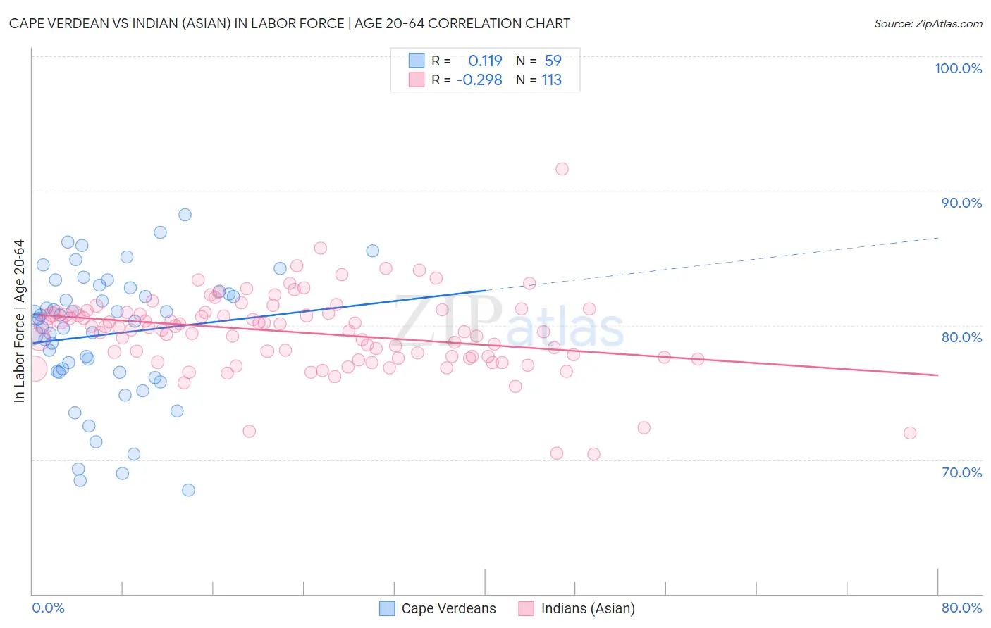 Cape Verdean vs Indian (Asian) In Labor Force | Age 20-64