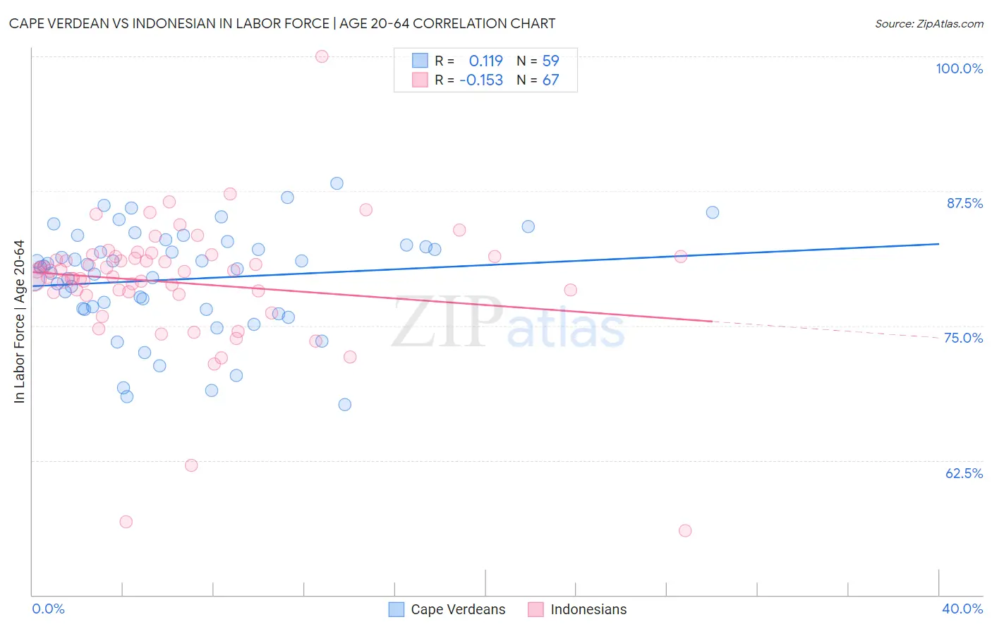 Cape Verdean vs Indonesian In Labor Force | Age 20-64